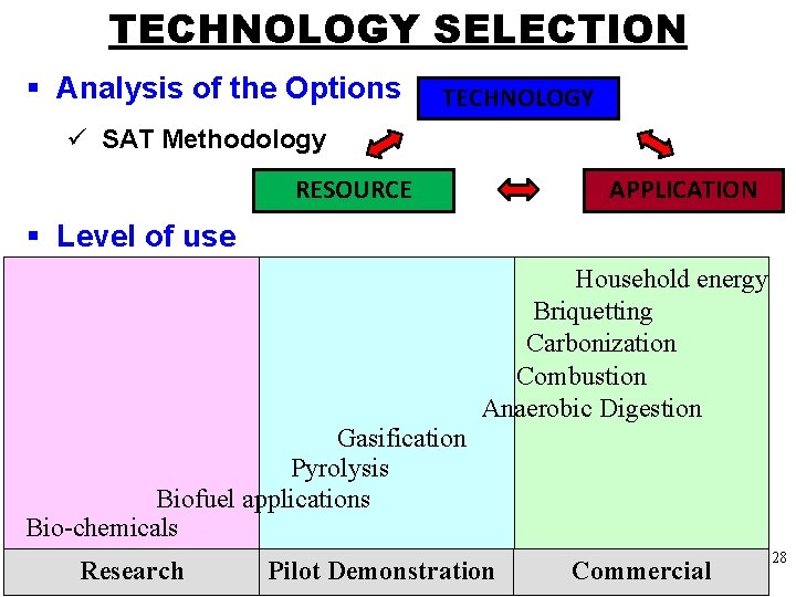 TECHNOLOGY SELECTION § Analysis of the Options TECHNOLOGY ü SAT Methodology RESOURCE APPLICATION §