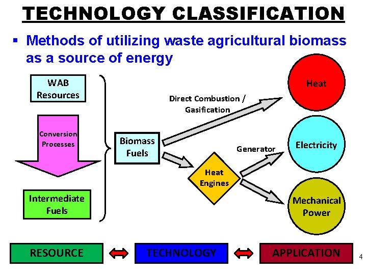 TECHNOLOGY CLASSIFICATION § Methods of utilizing waste agricultural biomass as a source of energy