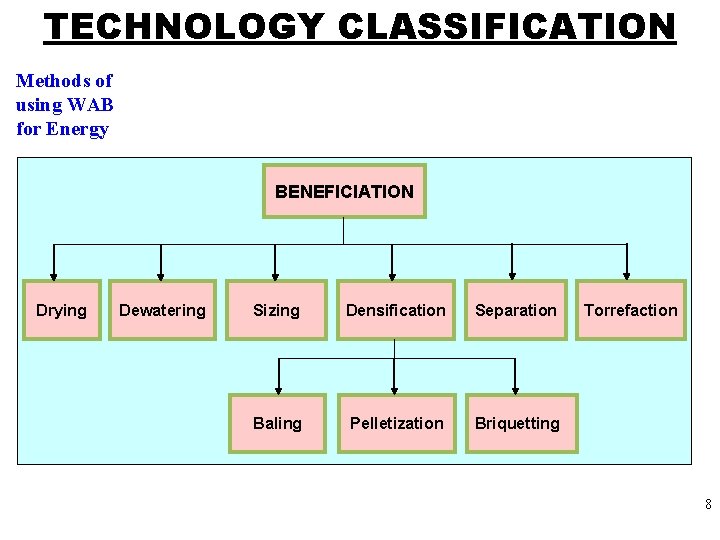 TECHNOLOGY CLASSIFICATION Methods of using WAB for Energy BENEFICIATION Drying Dewatering Sizing Densification Separation
