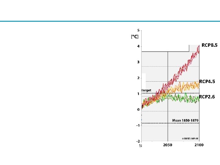 RCP 8. 5 RCP 4. 5 RCP 2. 6 