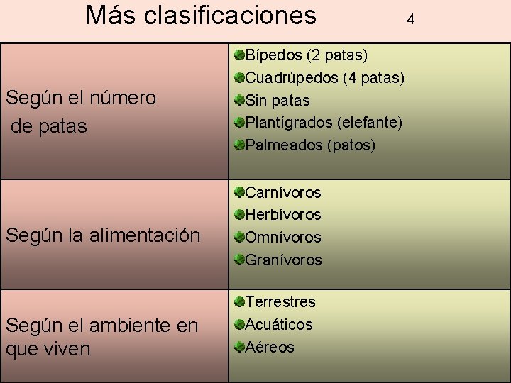 Más clasificaciones Según el número de patas Según la alimentación Según el ambiente en