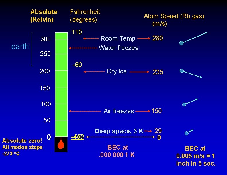 Absolute (Kelvin) earth 300 Fahrenheit (degrees) 110 Room Temp 280 Water freezes 250 200