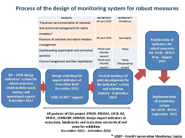 Process of the design of monitoring system for robust measures MEASURE “Expansion and preservation