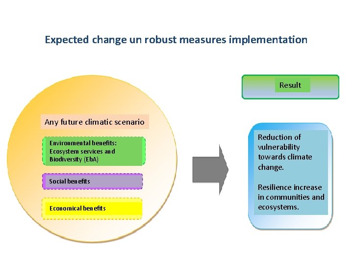 Expected change un robust measures implementation Result Any future climatic scenario Environmental benefits: Ecosystem