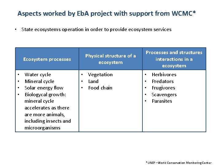 Aspects worked by Eb. A project with support from WCMC* • State ecosystems operation