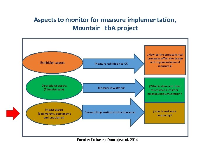 Aspects to monitor for measure implementation, Mountain Eb. A project Exhibition aspect Operational aspect