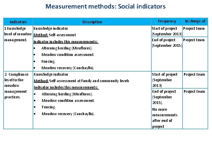 Measurement methods: Social indicators Indicators Description 1 Knowledge indicator level of meadow Method: Self-assessment