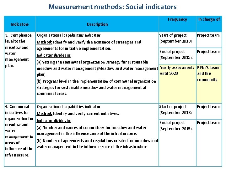 Measurement methods: Social indicators Indicators 3. Compliance level to the meadow and water management