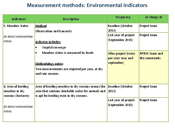 Measurement methods: Environmental indicators Indicators 5. Meadow status. Description Method Observation and transects. At