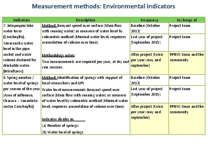 Measurement methods: Environmental indicators Indicators 7. Jutupuquio lake water lever (Canchayllo). Yanacancha water level