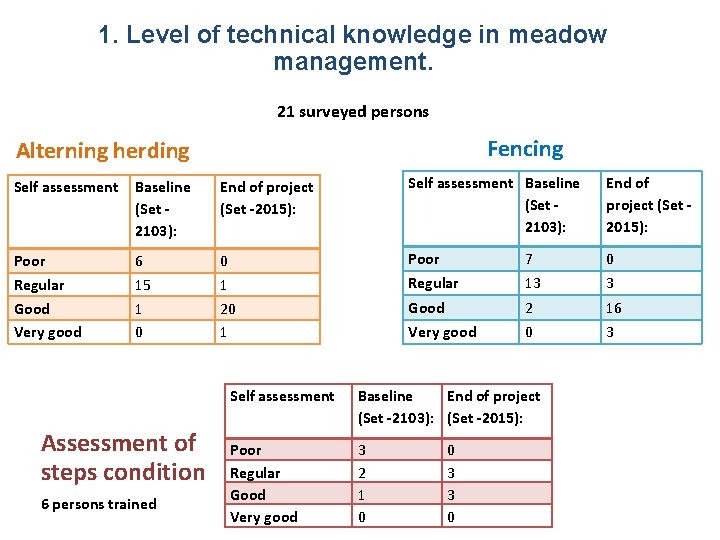 1. Level of technical knowledge in meadow management. 21 surveyed persons Fencing Alterning herding