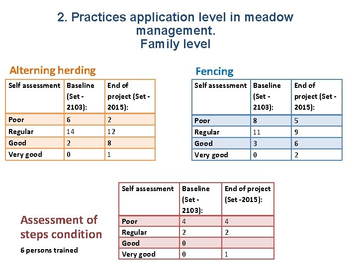 2. Practices application level in meadow management. Family level Alterning herding Fencing Self assessment