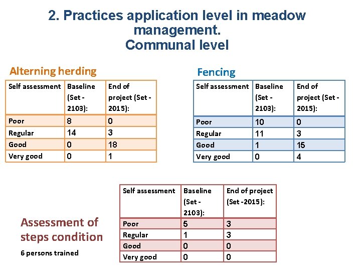 2. Practices application level in meadow management. Communal level Alterning herding Fencing Self assessment