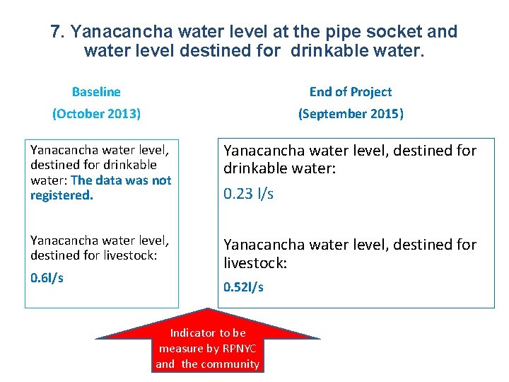 7. Yanacancha water level at the pipe socket and water level destined for drinkable