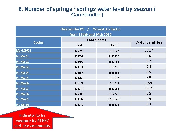 8. Number of springs / springs water level by season ( Canchayllo ) Codes