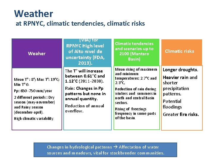 Weather at RPNYC, climatic tendencies, climatic risks (VIA) for RPNYC High level of Alto