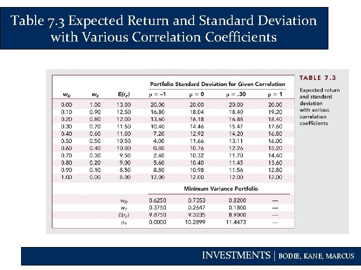 Table 7. 3 Expected Return and Standard Deviation with Various Correlation Coefficients INVESTMENTS |