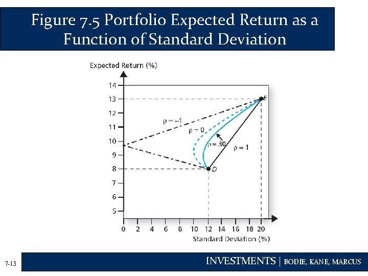 Figure 7. 5 Portfolio Expected Return as a Function of Standard Deviation 7 -13