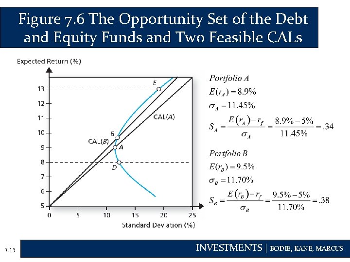 Figure 7. 6 The Opportunity Set of the Debt and Equity Funds and Two