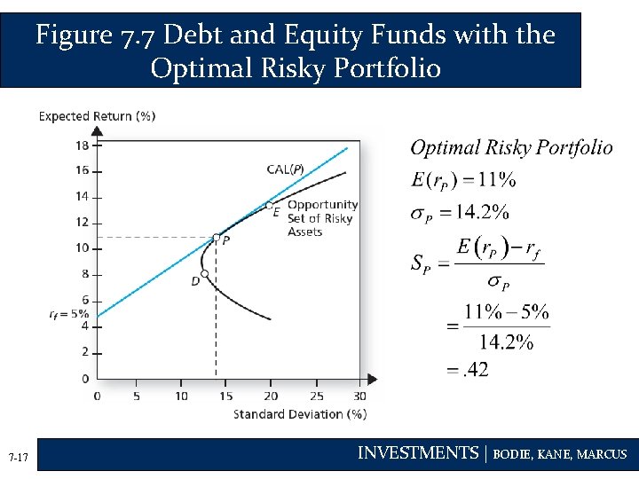 Figure 7. 7 Debt and Equity Funds with the Optimal Risky Portfolio 7 -17