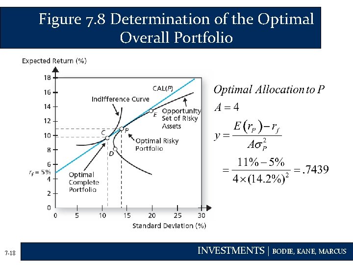 Figure 7. 8 Determination of the Optimal Overall Portfolio 7 -18 INVESTMENTS | BODIE,