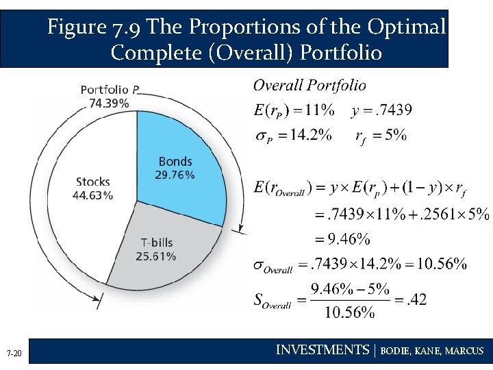 Figure 7. 9 The Proportions of the Optimal Complete (Overall) Portfolio 7 -20 INVESTMENTS