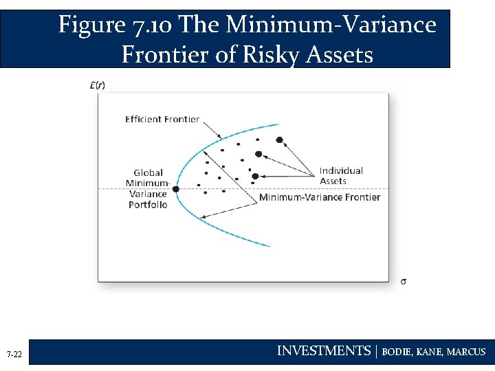 Figure 7. 10 The Minimum-Variance Frontier of Risky Assets 7 -22 INVESTMENTS | BODIE,