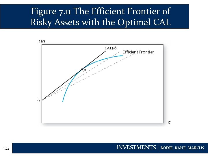 Figure 7. 11 The Efficient Frontier of Risky Assets with the Optimal CAL 7