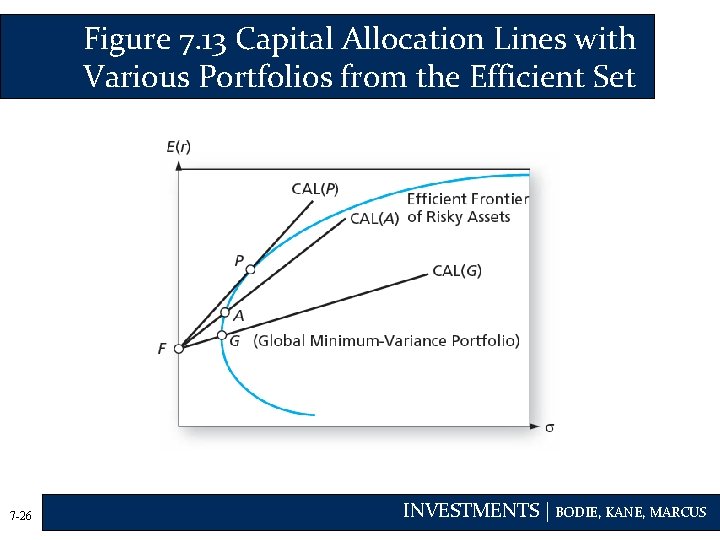 Figure 7. 13 Capital Allocation Lines with Various Portfolios from the Efficient Set 7