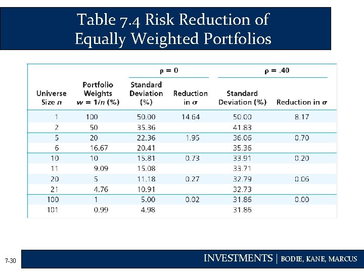 Table 7. 4 Risk Reduction of Equally Weighted Portfolios 7 -30 INVESTMENTS | BODIE,