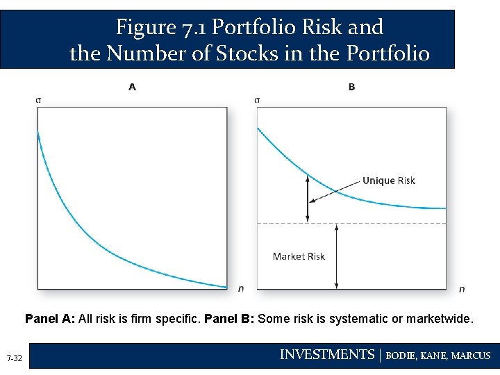 Figure 7. 1 Portfolio Risk and the Number of Stocks in the Portfolio Panel
