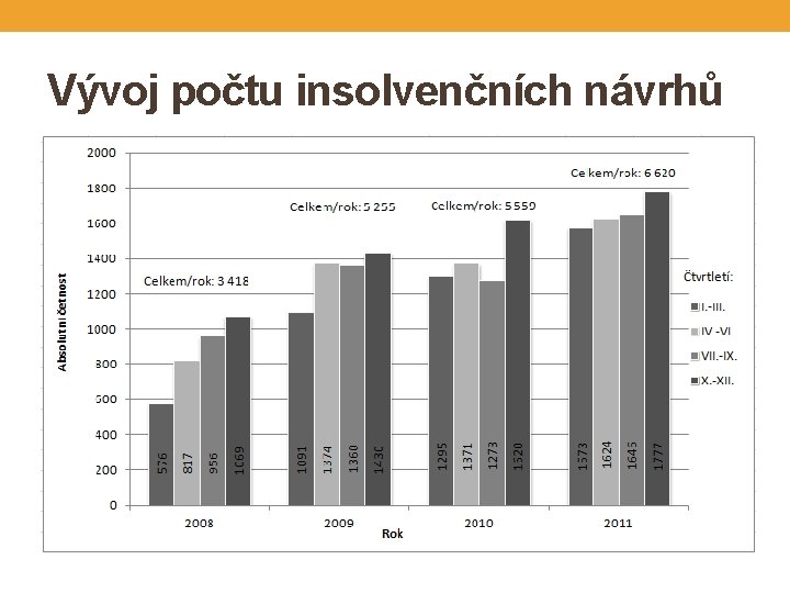 Vývoj počtu insolvenčních návrhů 