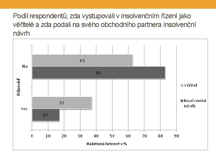 Podíl respondentů, zda vystupovali v insolvenčním řízení jako věřitelé a zda podali na svého