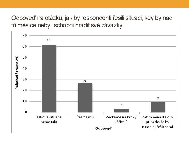 Odpověď na otázku, jak by respondenti řešili situaci, kdy by nad tři měsíce nebyli
