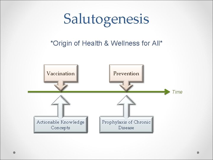Salutogenesis *Origin of Health & Wellness for All* Vaccination Prevention Time Actionable Knowledge Concepts