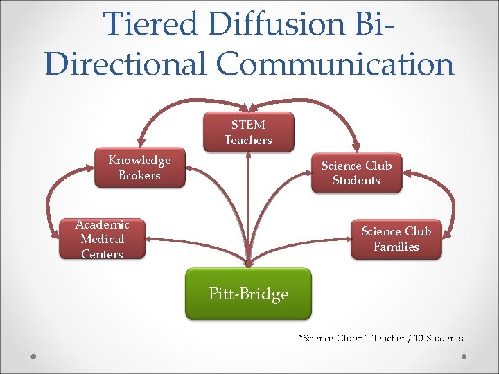 Tiered Diffusion Bi. Directional Communication STEM Teachers Knowledge Brokers Science Club Students Academic Medical
