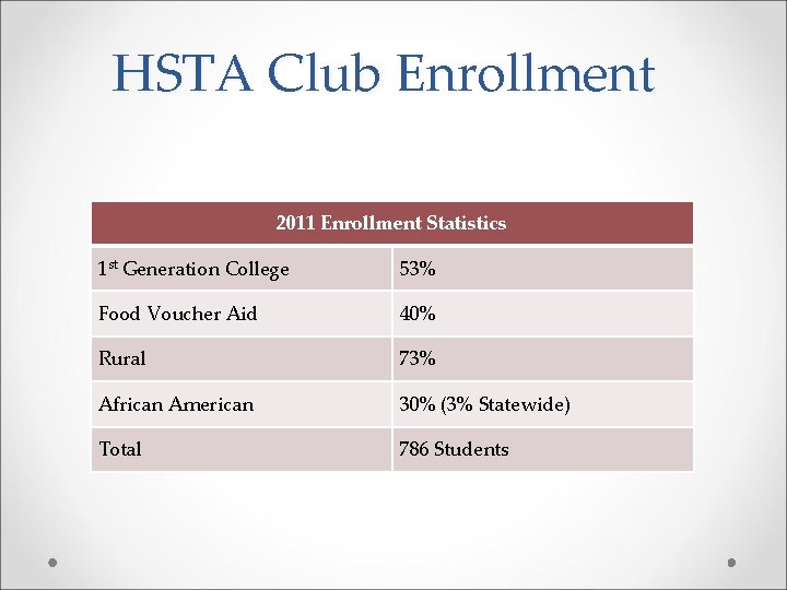 HSTA Club Enrollment 2011 Enrollment Statistics 1 st Generation College 53% Food Voucher Aid