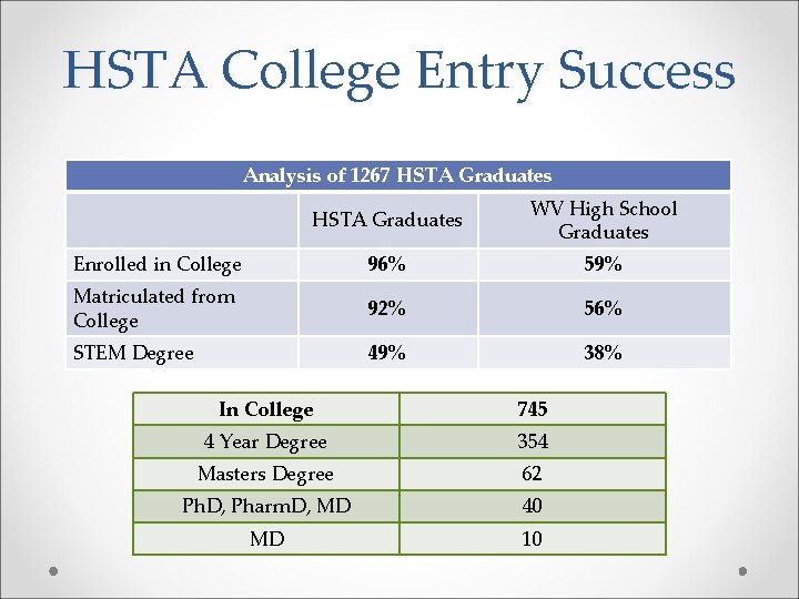 HSTA College Entry Success Analysis of 1267 HSTA Graduates WV High School Graduates Enrolled