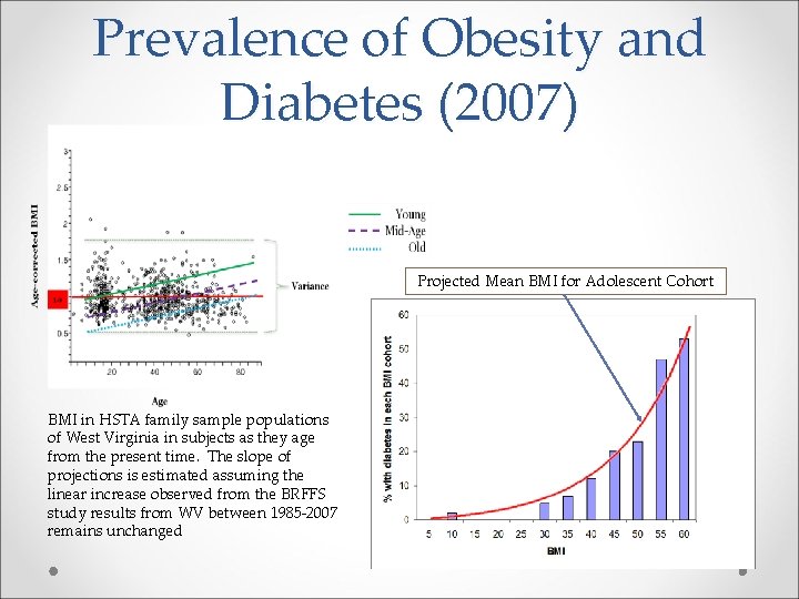 Prevalence of Obesity and Diabetes (2007) Projected Mean BMI for Adolescent Cohort BMI in