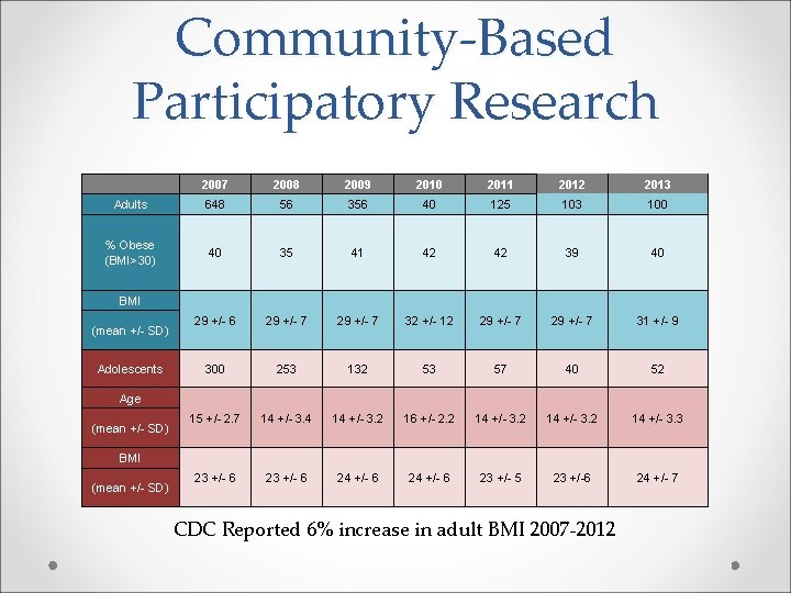 Community-Based Participatory Research 2007 2008 2009 2010 2011 2012 2013 Adults 648 56 356