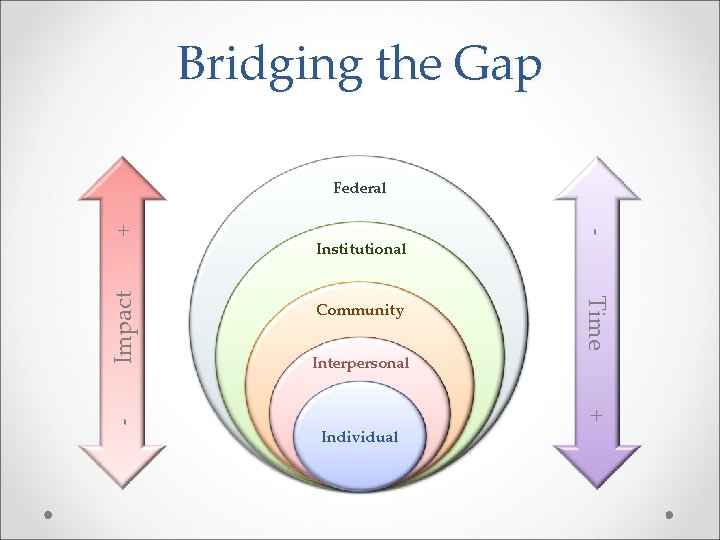 Bridging the Gap - + Federal Interpersonal + - Community Time Impact Institutional Individual