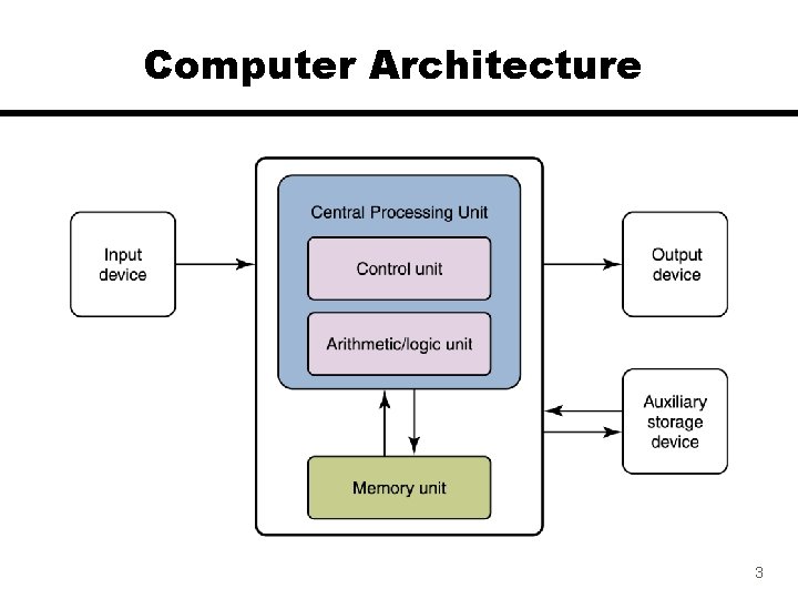 Computer Architecture 3 