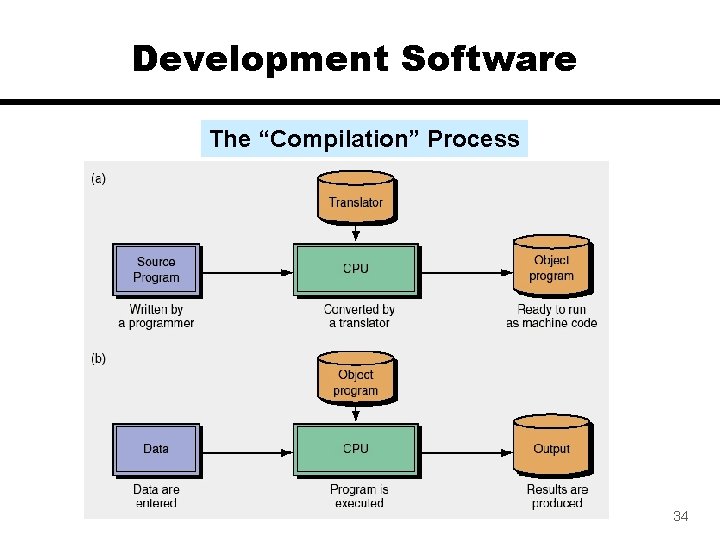 Development Software The “Compilation” Process 34 