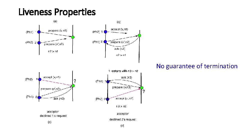 Liveness Properties No guarantee of termination 