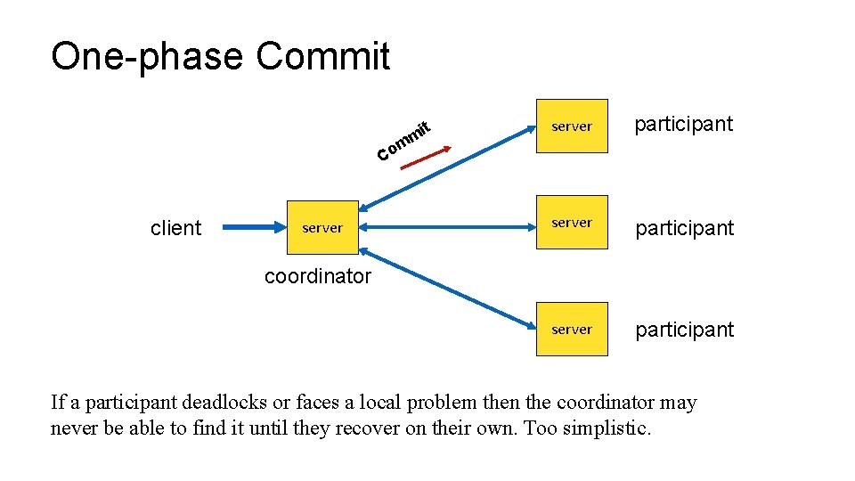 One-phase Commit t mi server participant m Co client server coordinator If a participant