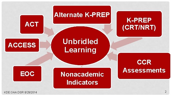 Alternate K-PREP ACT ACCESS EOC KDE: OAA: DSR 8/29/2014 K-PREP (CRT/NRT) Unbridled Learning Nonacademic