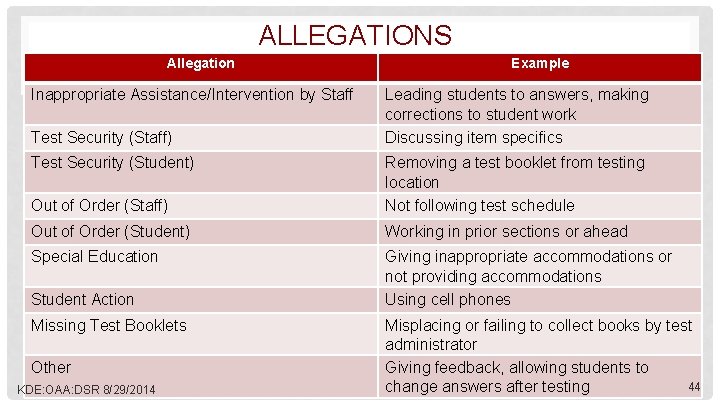 ALLEGATIONS Allegation Inappropriate Assistance/Intervention by Staff Test Security (Staff) Test Security (Student) Example Leading