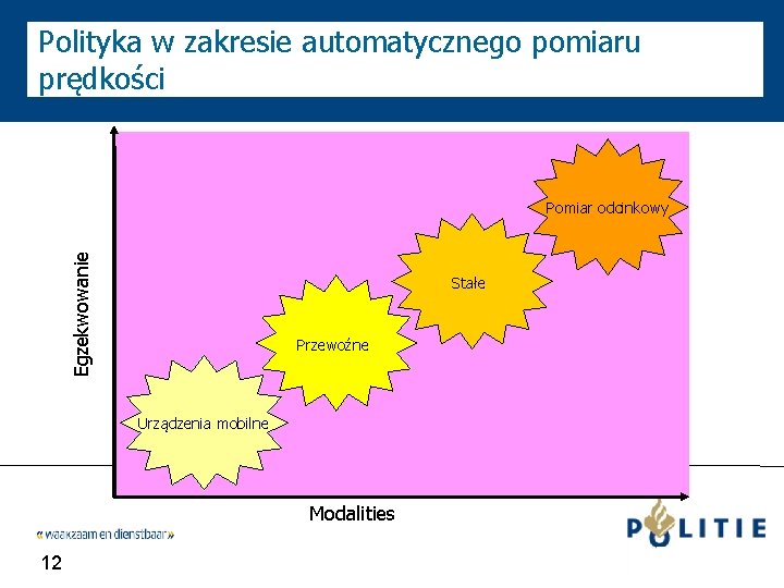 Policy framework re. speed cameras Polityka w zakresie automatycznego pomiaru prędkości Egzekwowanie Pomiar odcinkowy