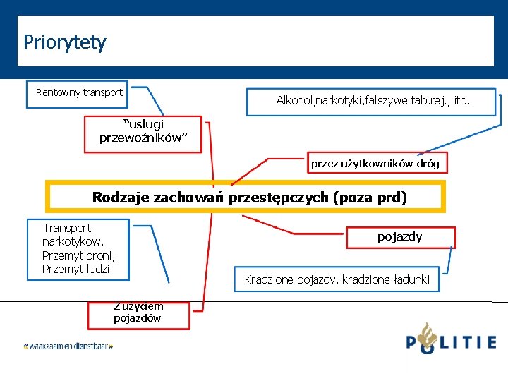 Priorytety Rentowny transport Alkohol, narkotyki, fałszywe tab. rej. , itp. “usługi przewoźników” przez użytkowników