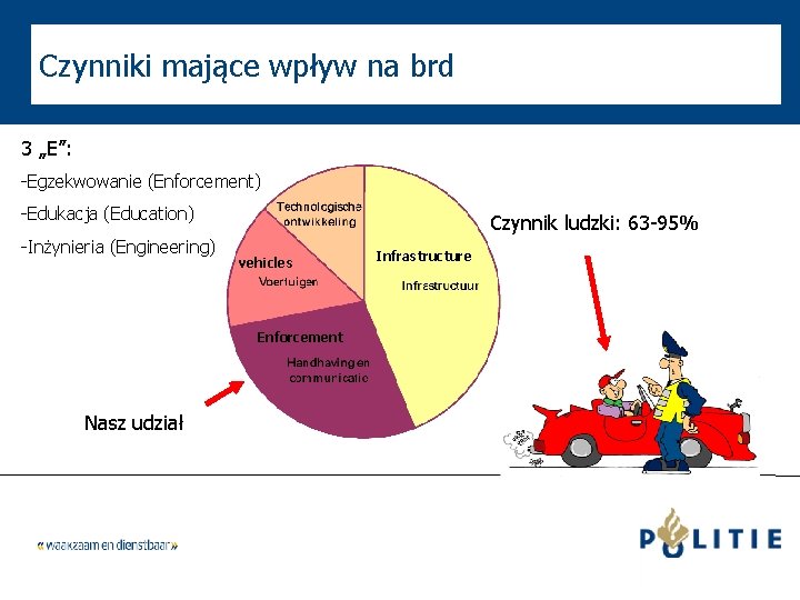 Czynniki mające wpływ na brd 3 „E”: -Egzekwowanie (Enforcement) -Edukacja (Education) -Inżynieria (Engineering) Czynnik